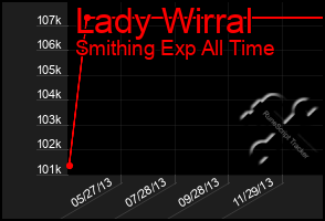 Total Graph of Lady Wirral