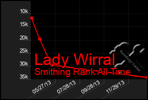 Total Graph of Lady Wirral