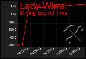 Total Graph of Lady Wirral