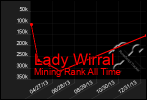 Total Graph of Lady Wirral