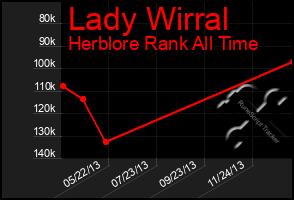 Total Graph of Lady Wirral