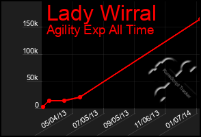 Total Graph of Lady Wirral