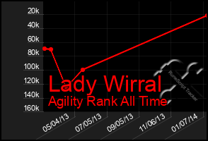 Total Graph of Lady Wirral