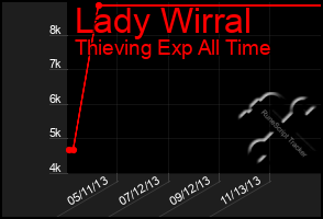 Total Graph of Lady Wirral