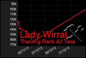 Total Graph of Lady Wirral