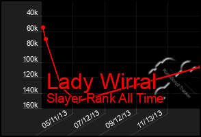 Total Graph of Lady Wirral