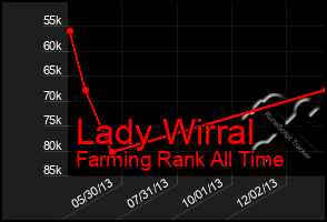 Total Graph of Lady Wirral