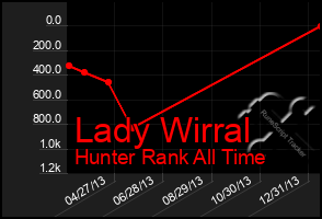 Total Graph of Lady Wirral