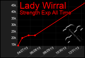 Total Graph of Lady Wirral