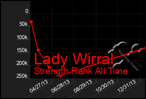 Total Graph of Lady Wirral