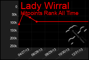 Total Graph of Lady Wirral