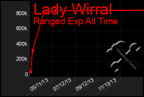 Total Graph of Lady Wirral