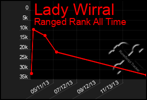 Total Graph of Lady Wirral