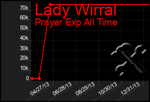 Total Graph of Lady Wirral