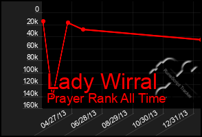 Total Graph of Lady Wirral