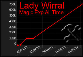 Total Graph of Lady Wirral