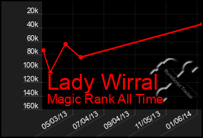 Total Graph of Lady Wirral