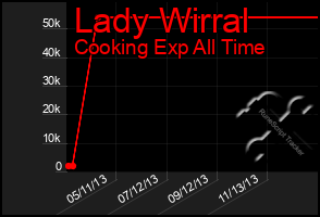 Total Graph of Lady Wirral