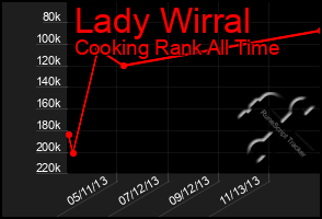 Total Graph of Lady Wirral