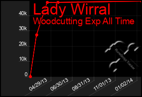 Total Graph of Lady Wirral