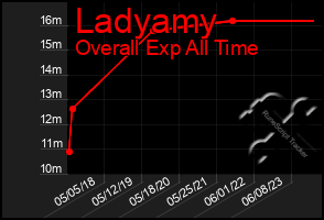 Total Graph of Ladyamy