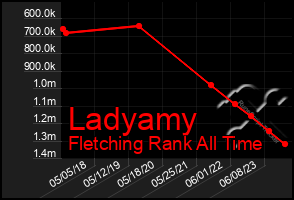 Total Graph of Ladyamy