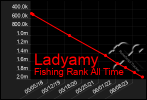Total Graph of Ladyamy