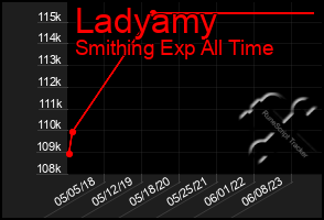 Total Graph of Ladyamy