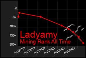 Total Graph of Ladyamy