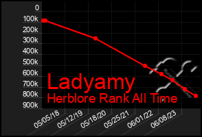 Total Graph of Ladyamy