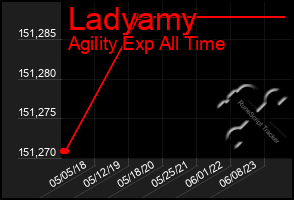 Total Graph of Ladyamy
