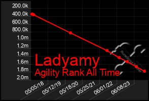 Total Graph of Ladyamy