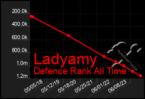 Total Graph of Ladyamy