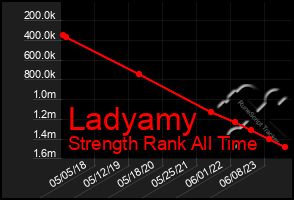 Total Graph of Ladyamy