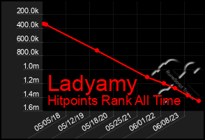 Total Graph of Ladyamy