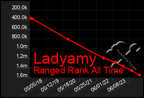 Total Graph of Ladyamy