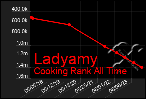 Total Graph of Ladyamy