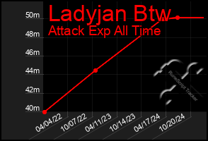 Total Graph of Ladyjan Btw