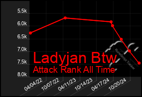 Total Graph of Ladyjan Btw