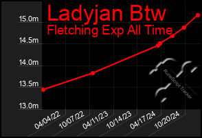 Total Graph of Ladyjan Btw