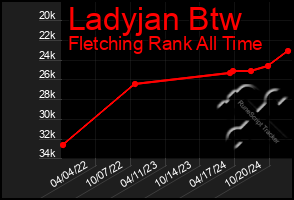 Total Graph of Ladyjan Btw