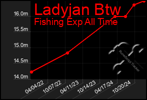 Total Graph of Ladyjan Btw