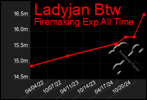 Total Graph of Ladyjan Btw