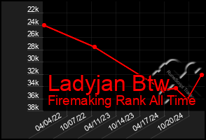 Total Graph of Ladyjan Btw