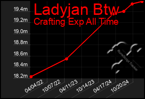 Total Graph of Ladyjan Btw