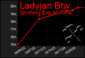 Total Graph of Ladyjan Btw