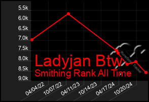 Total Graph of Ladyjan Btw