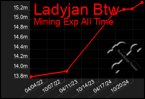 Total Graph of Ladyjan Btw