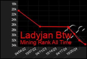 Total Graph of Ladyjan Btw