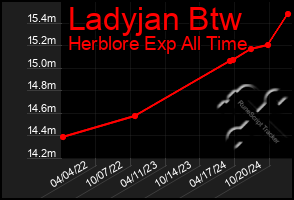 Total Graph of Ladyjan Btw